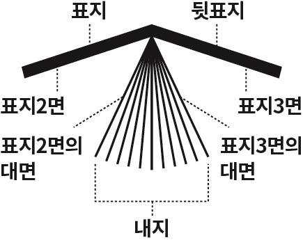 디렉토리 유료광고 설명